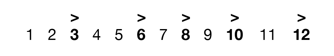 The basic Solea (Soleares) Compás rhythm cycle with accent marks on the 3, 6, 8, 10, and 12 beat. 