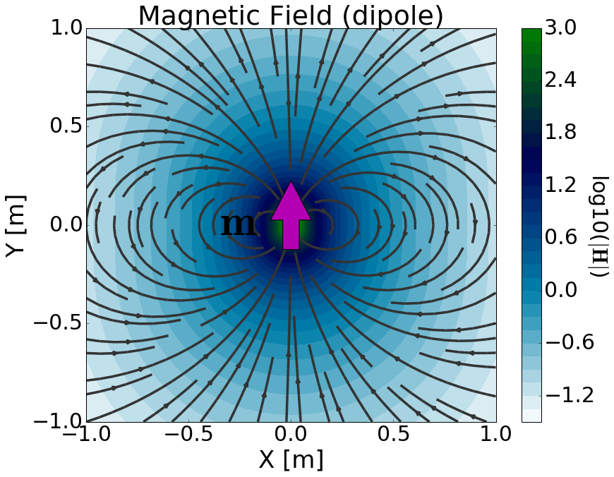 dipole