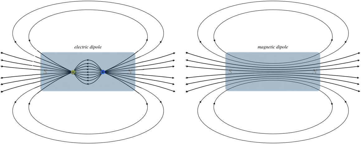 dipoles